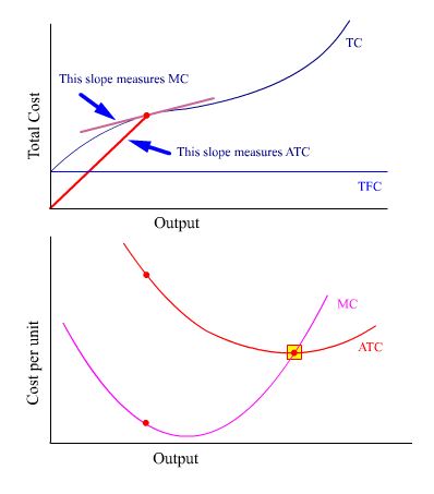 marginal cost