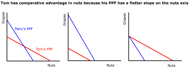 Law+of+comparative+advantage