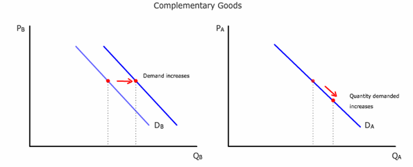 complementary goods examples