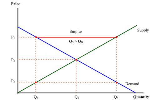 Graph Of Surplus
