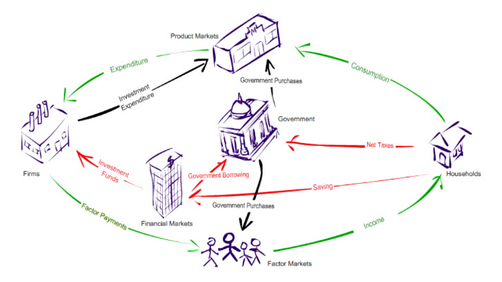 circular flow diagram financial market