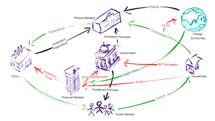 circular flow diagram financial market