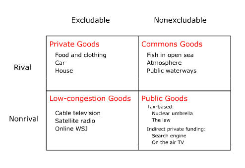 Living Economics: Rivalry and Excludability in Goods