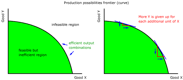 production possibilities curve (frontier)