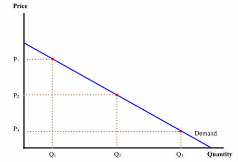 demand schedule (curve)
