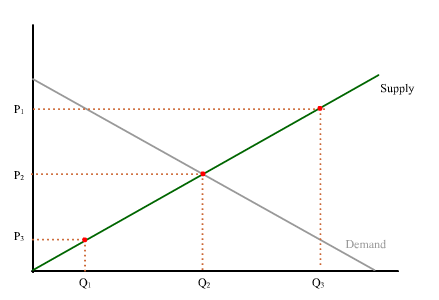 supply schedule (curve)